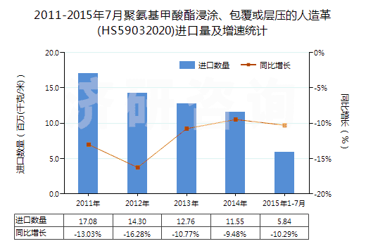 2011-2015年7月聚氨基甲酸酯浸涂、包覆或?qū)訅旱娜嗽旄?HS59032020)進(jìn)口量及增速統(tǒng)計(jì)